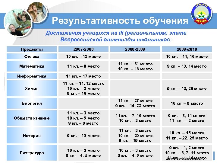 Результативность обучения Достижения учащихся на III (региональном) этапе Всероссийской олимпиады школьников: Предметы 2007 -2008