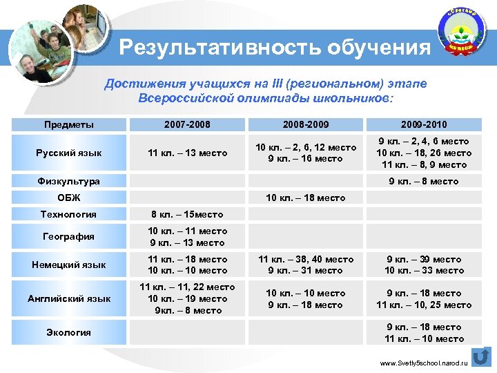 Результативность обучения Достижения учащихся на III (региональном) этапе Всероссийской олимпиады школьников: Предметы Русский язык