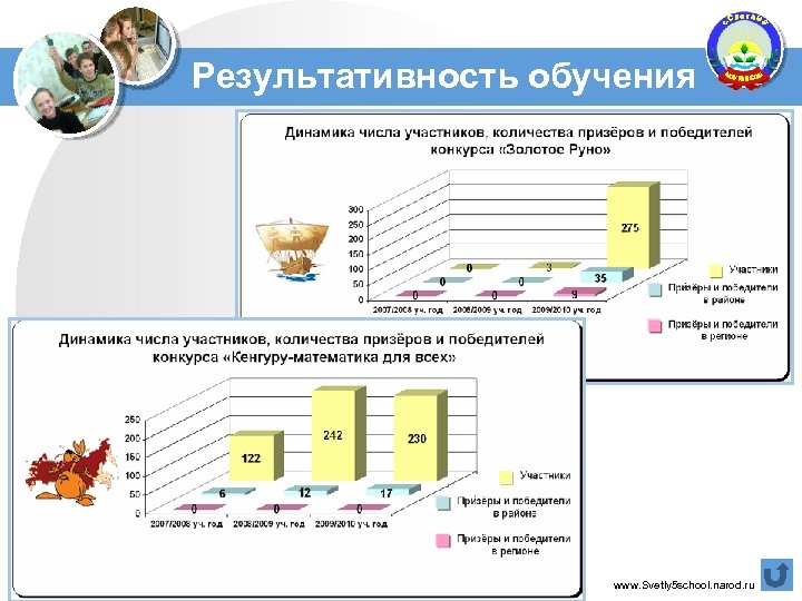 Результативность обучающихся. Результативность в информатике примеры. Обучение Результаты динамика тренировок на компьютере.