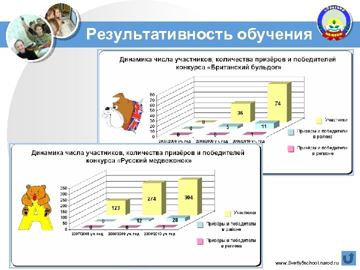 Результативность обучения www. Svetly 5 school. narod. ru 