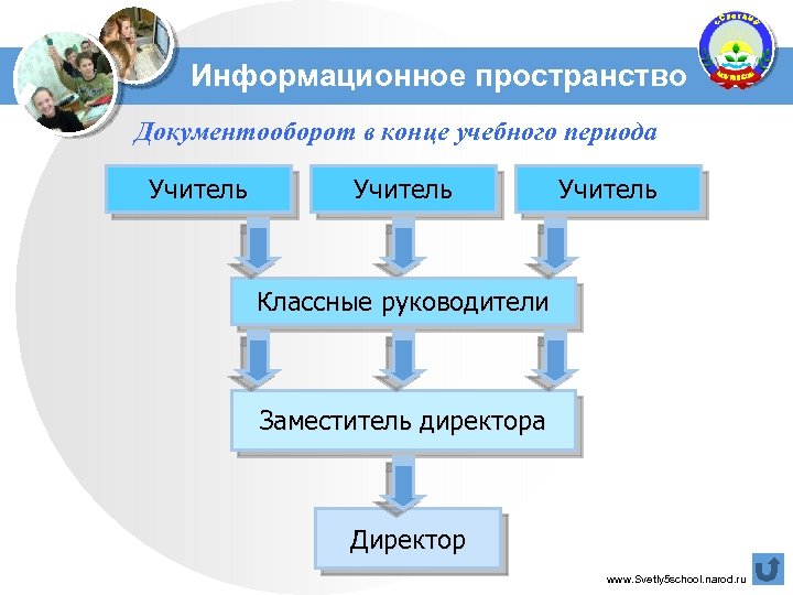 Информационное пространство Документооборот в конце учебного периода Учитель Классные руководители Заместитель директора Директор www.