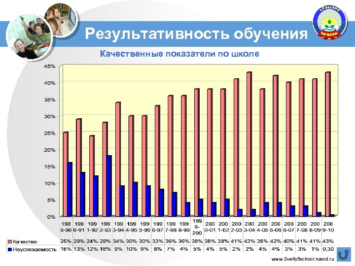 Результативность обучения Качественные показатели по школе www. Svetly 5 school. narod. ru 