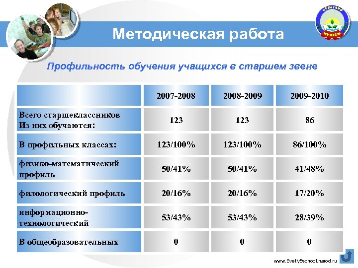 Методическая работа Профильность обучения учащихся в старшем звене 2007 -2008 -2009 -2010 Всего старшеклассников