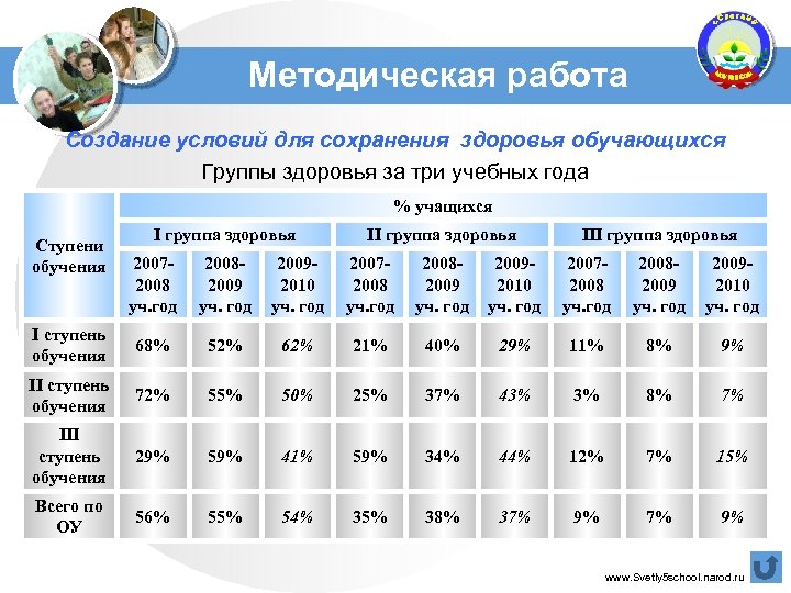 Методическая работа Создание условий для сохранения здоровья обучающихся Группы здоровья за три учебных года