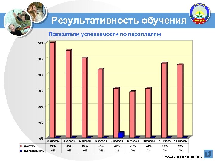 Результативность обучения Показатели успеваемости по параллелям www. Svetly 5 school. narod. ru 