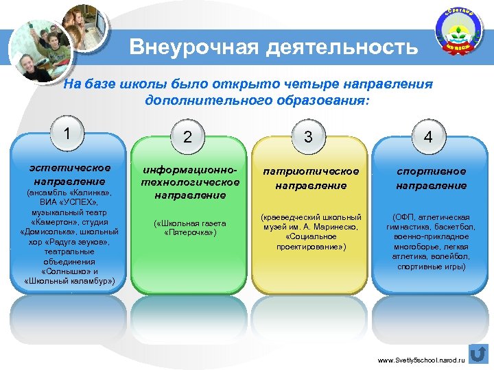 Внеурочная деятельность На базе школы было открыто четыре направления дополнительного образования: 1 2 3