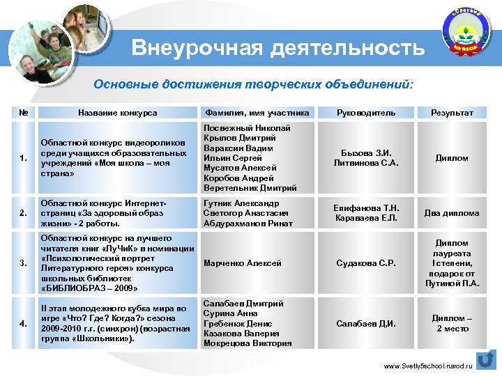 Внеурочная деятельность Основные достижения творческих объединений: № Название конкурса Фамилия, имя участника Руководитель Результат