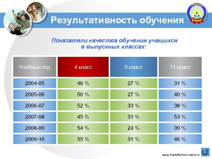 Результативность обучения Показатели качества обучения учащихся в выпускных классах: Учебный год 4 класс 9