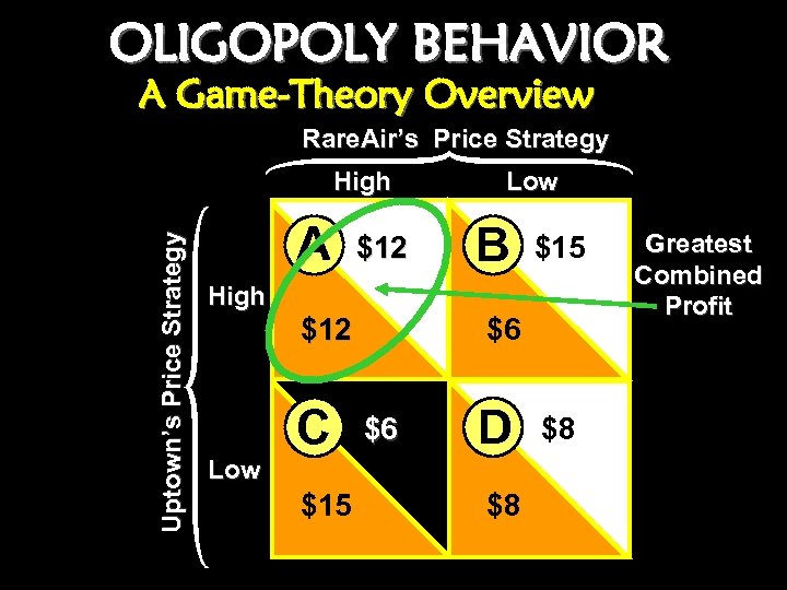 OLIGOPOLY BEHAVIOR A Game-Theory Overview Rare. Air’s Price Strategy Uptown’s Price Strategy High A