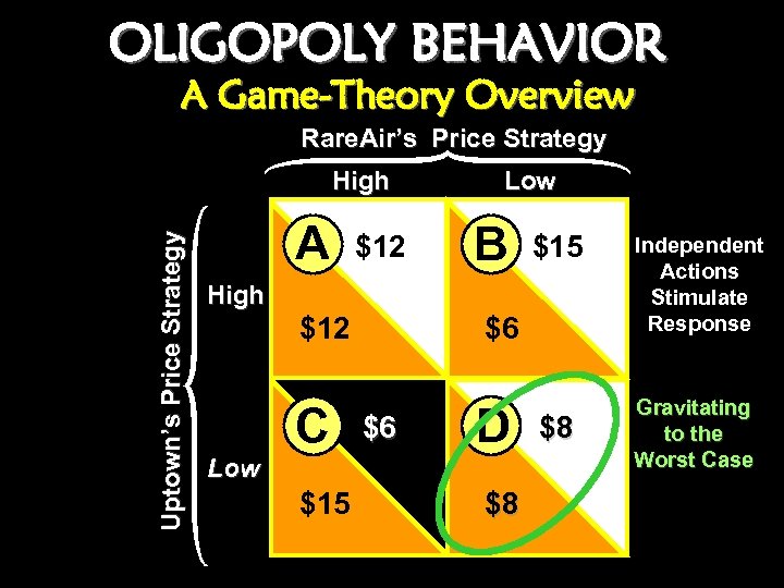 OLIGOPOLY BEHAVIOR A Game-Theory Overview Rare. Air’s Price Strategy Uptown’s Price Strategy High A