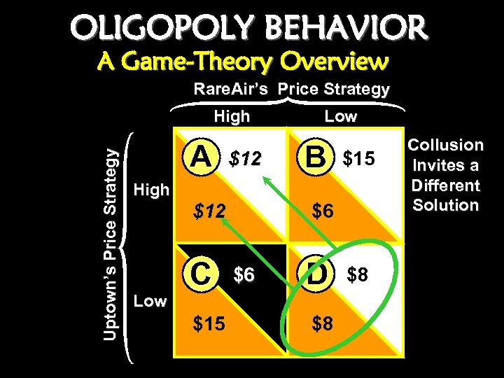 OLIGOPOLY BEHAVIOR A Game-Theory Overview Rare. Air’s Price Strategy Uptown’s Price Strategy High A