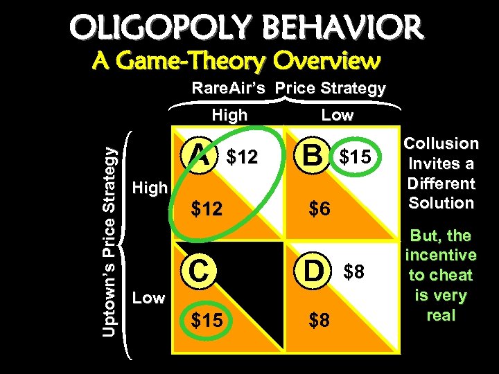 OLIGOPOLY BEHAVIOR A Game-Theory Overview Rare. Air’s Price Strategy Uptown’s Price Strategy High A