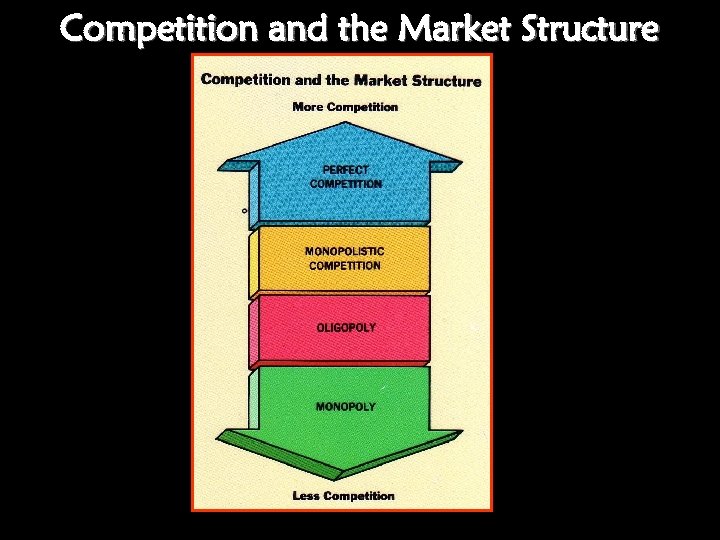 Competition and the Market Structure 