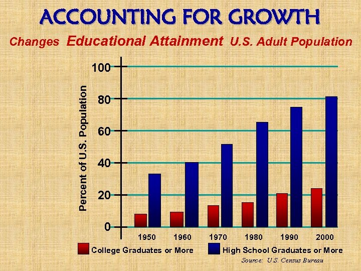 ACCOUNTING FOR GROWTH Changes Educational Attainment U. S. Adult Population Percent of U. S.