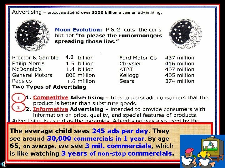 4. 0 1. 4 1. 6 The average child sees 245 ads per day.