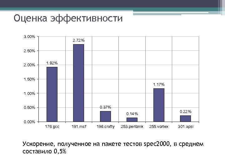 Оценка эффективности 3. 00% 2. 72% 2. 50% 2. 00% 1. 92% 1. 50%