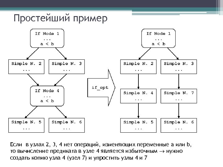 Простейший пример Если в узлах 2, 3, 4 нет операций, изменяющих переменные a или