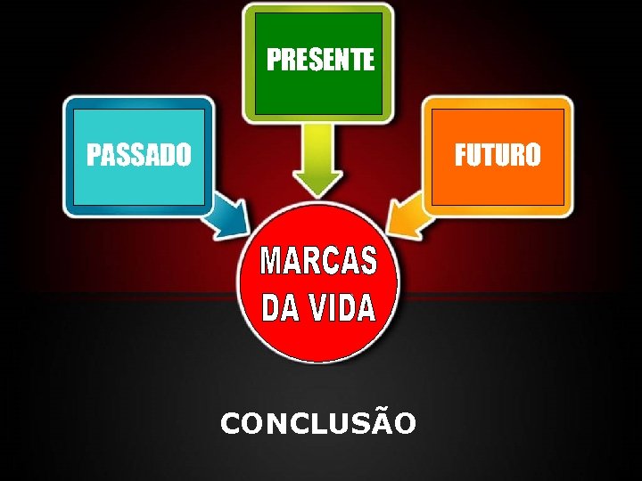 PRESENTE PASSADO FUTURO CONCLUSÃO 