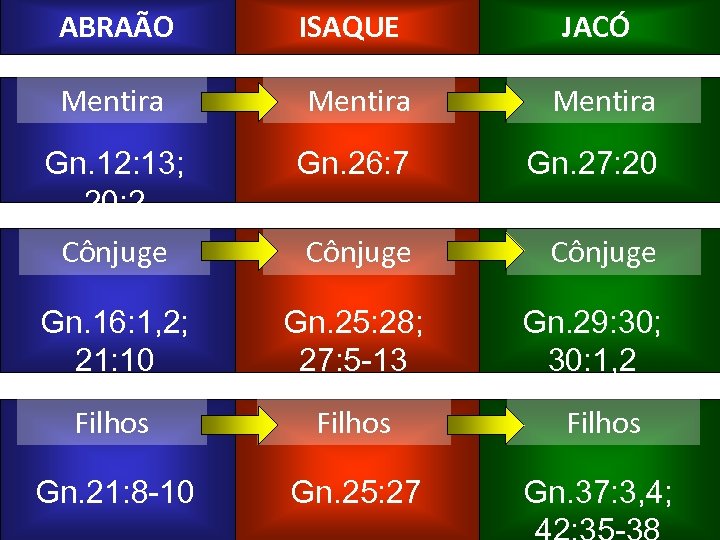 ABRAÃO ISAQUE JACÓ Mentira Gn. 12: 13; 20: 2 Gn. 26: 7 Gn. 27:
