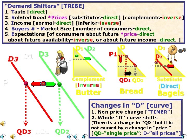 “Demand Shifters” [TRIBE] 1. Taste [direct] 2. Related Good *Prices [substitutes-direct] [complements-inverse] 3. Income