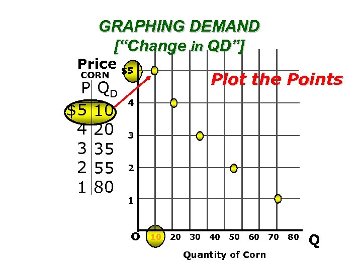 GRAPHING DEMAND [“Change in QD”] Price $5 Plot the Points CORN P QD $5