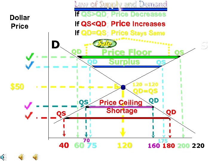 If QS>QD; Price Decreases If QS<QD; Price Increases If QD=QS; Price Stays Same Dollar