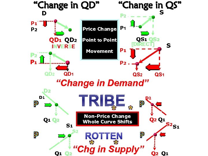 “Change in QD” D “Change in QS” S P 2 P 1 P 2