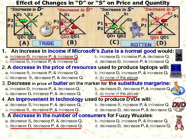 Effect of Changes in “D” or “S” on Price and Quantity E 1 E