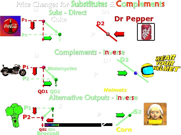 Price Changes for Substitutes & Complements D D 1 Subs - Direct Dr Pepper