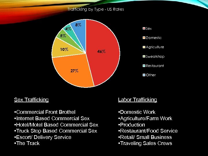 Trafficking by Type - US Rates 4% 8% Sex 5% Domestic 10% 46% Agriculture