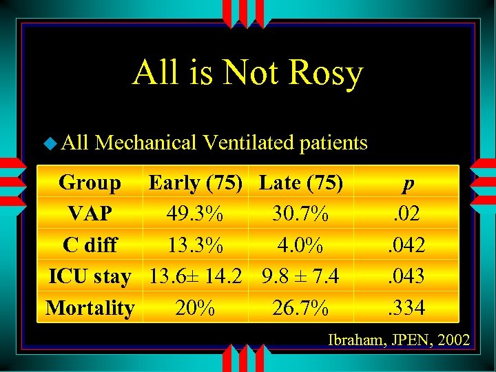 All is Not Rosy u All Mechanical Ventilated patients u. Group exclusions Lots of