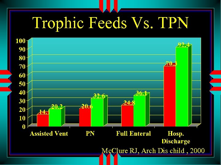 Trophic Feeds Vs. TPN Mc. Clure RJ, Arch Dis child , 2000 