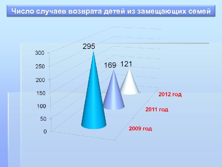 Число случаев возврата детей из замещающих семей 