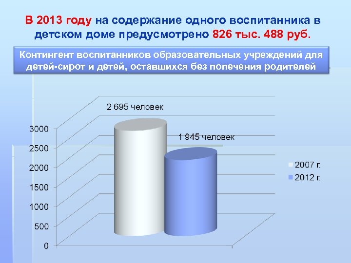 В 2013 году на содержание одного воспитанника в детском доме предусмотрено 826 тыс. 488