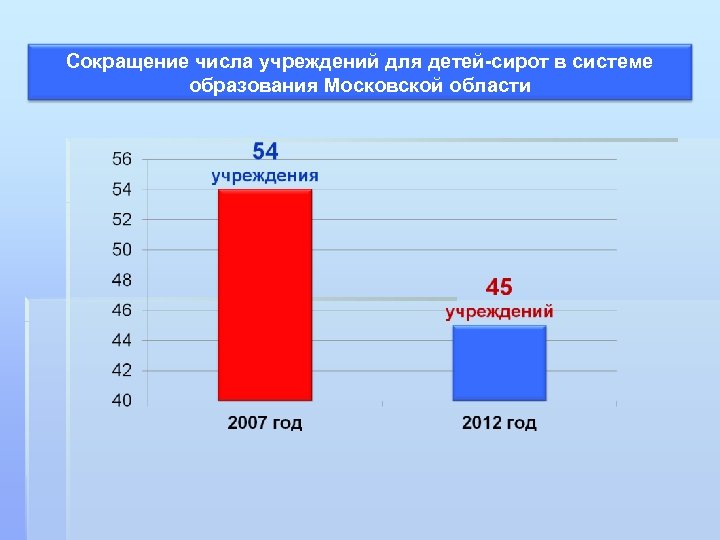 Сокращение числа учреждений для детей-сирот в системе образования Московской области 