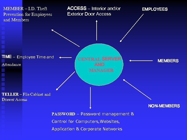 ACCESS – Interior and/or Exterior Door Access MEMBER – I. D. Theft Prevention for