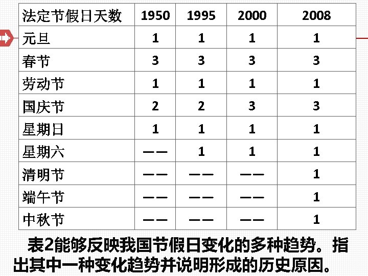 1950 1995 2000 2008 元旦 1 1 春节 3 3 劳动节 1 1 国庆节