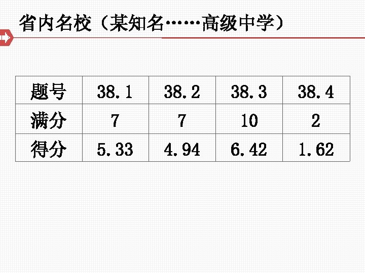 省内名校（某知名……高级中学） 题号 38. 1 38. 2 38. 3 38. 4 满分 7 7 10