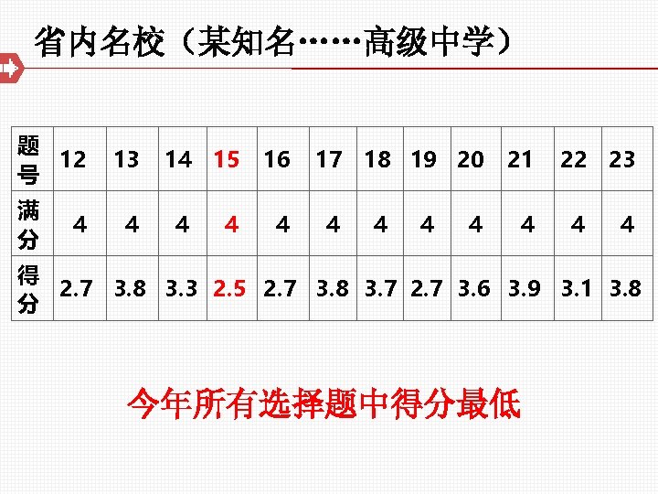 省内名校（某知名……高级中学） 题 12 号 满 分 4 13 4 14 15 4 4 16