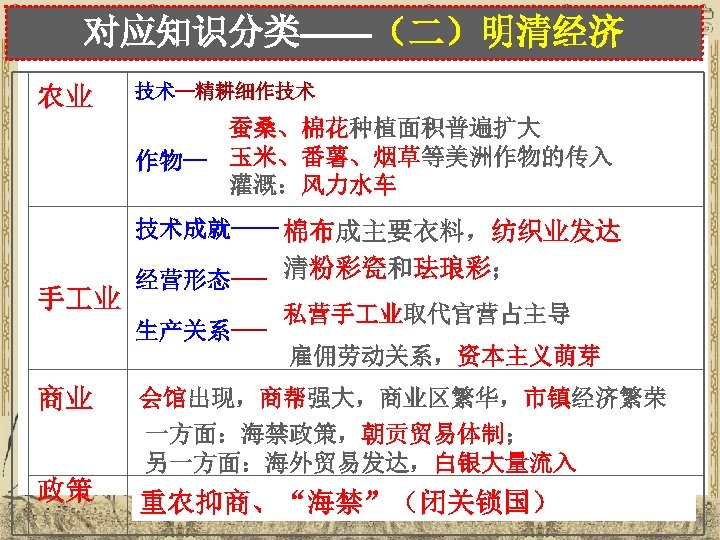 对应知识分类——（二）明清经济 农业 技术—精耕细作技术 蚕桑、棉花种植面积普遍扩大 作物— 玉米、番薯、烟草等美洲作物的传入 灌溉：风力水车 技术成就—— 棉布成主要衣料，纺织业发达 经营形态--- 清粉彩瓷和珐琅彩； 手 业 私营手