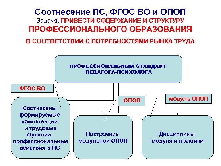 Содержание привести. Структура профессиональных стандартов психолога. Схема структура профессионального стандарта педагога психолога. Структура профстандарта педагога-психолога. Педагог-психолог образование по профстандарту.