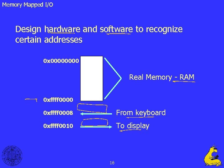Memory Mapped I/O Design hardware and software to recognize certain addresses 0 x 0000