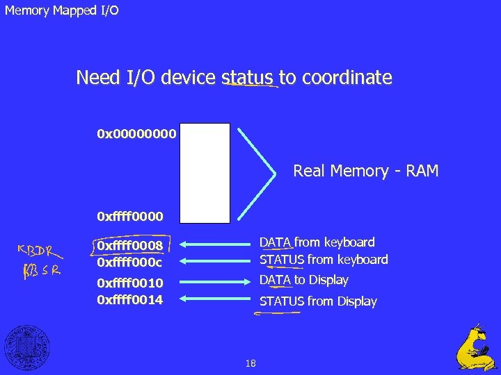 Memory Mapped I/O Need I/O device status to coordinate 0 x 0000 Real Memory