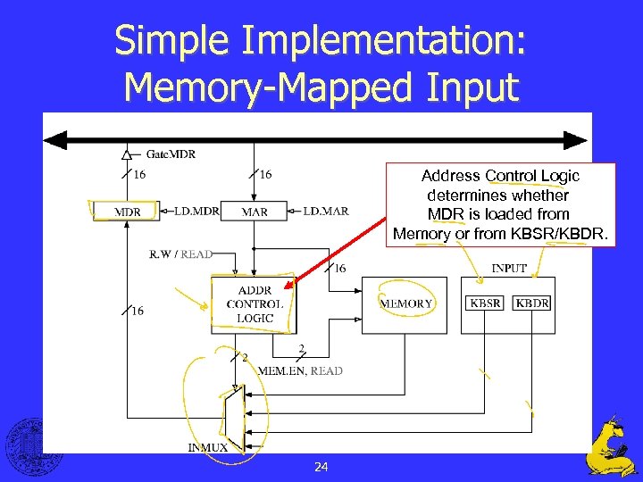 Simple Implementation: Memory-Mapped Input Address Control Logic determines whether MDR is loaded from Memory