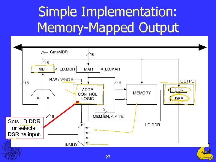 Simple Implementation: Memory-Mapped Output Sets LD. DDR or selects DSR as input. 27 