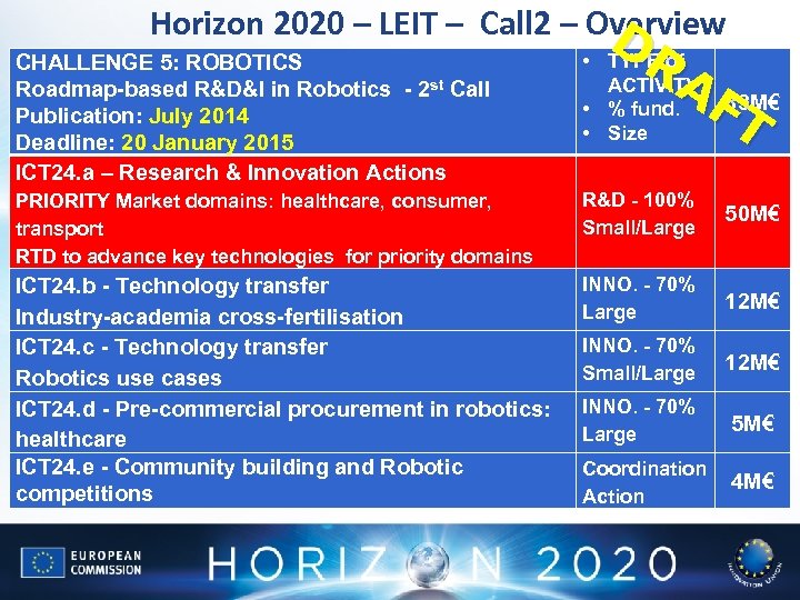 Horizon 2020 – LEIT – Call 2 – Overview D RA F 83 M€