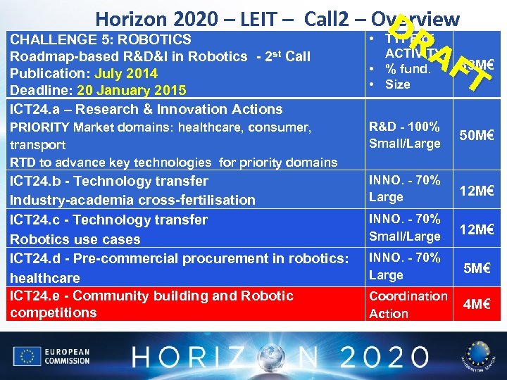 Horizon 2020 – LEIT – Call 2 – Overview D RA F 83 M€