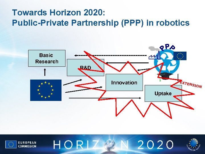 Towards Horizon 2020: Public-Private Partnership (PPP) in robotics Basic Research R&D Innovation EXTE NSIO