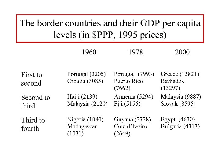 The border countries and their GDP per capita levels (in $PPP, 1995 prices) 