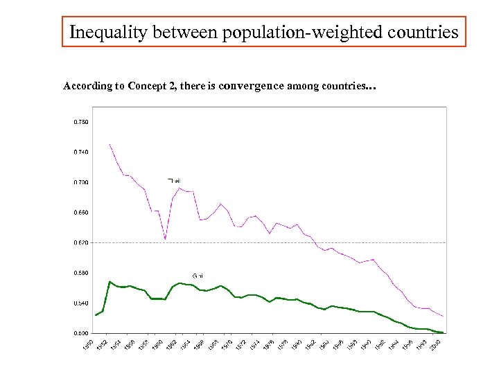 Inequality between population-weighted countries According to Concept 2, there is convergence among countries… 